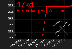 Total Graph of 17kd