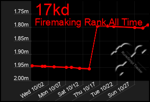 Total Graph of 17kd