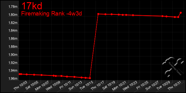 Last 31 Days Graph of 17kd