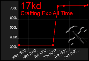 Total Graph of 17kd