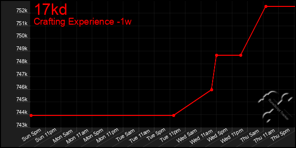 Last 7 Days Graph of 17kd