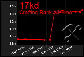 Total Graph of 17kd