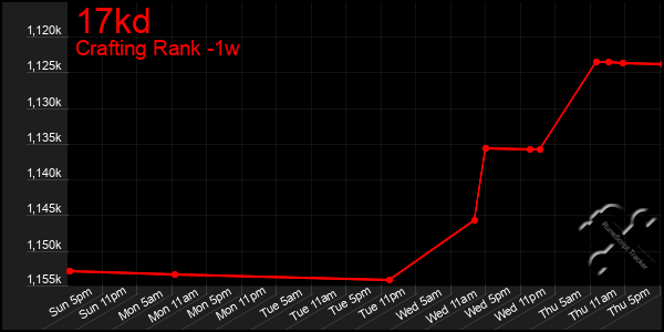 Last 7 Days Graph of 17kd