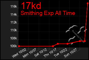 Total Graph of 17kd