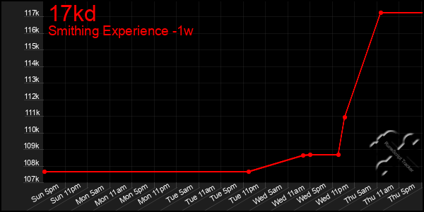 Last 7 Days Graph of 17kd