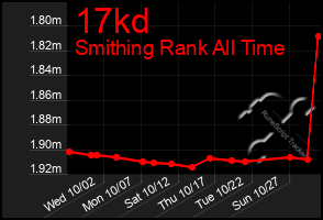 Total Graph of 17kd