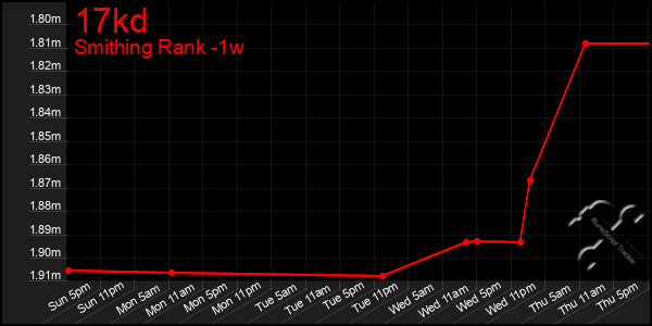 Last 7 Days Graph of 17kd