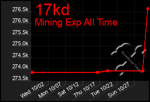 Total Graph of 17kd