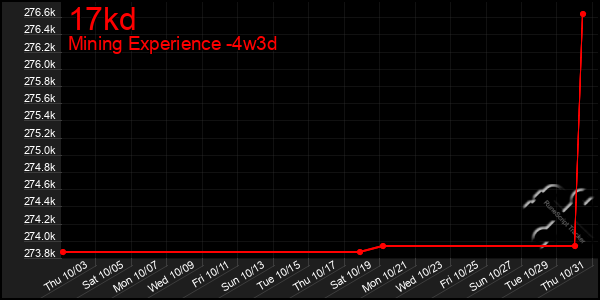 Last 31 Days Graph of 17kd