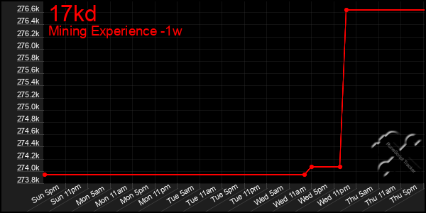 Last 7 Days Graph of 17kd