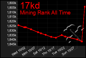 Total Graph of 17kd