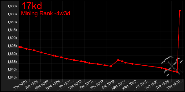 Last 31 Days Graph of 17kd