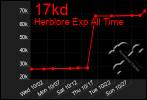 Total Graph of 17kd