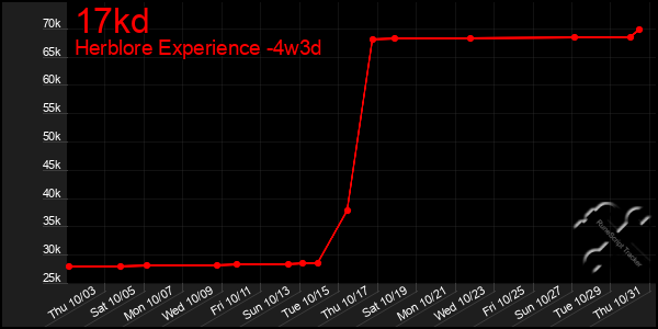 Last 31 Days Graph of 17kd