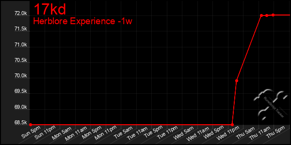 Last 7 Days Graph of 17kd