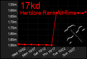 Total Graph of 17kd