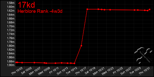 Last 31 Days Graph of 17kd