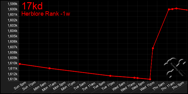 Last 7 Days Graph of 17kd