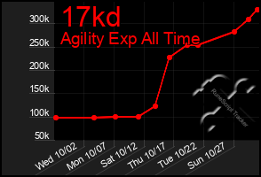 Total Graph of 17kd