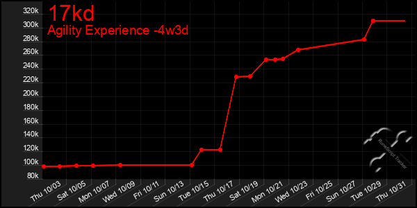 Last 31 Days Graph of 17kd