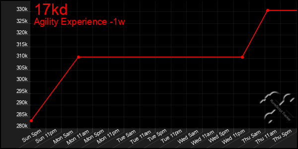 Last 7 Days Graph of 17kd