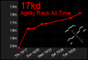 Total Graph of 17kd