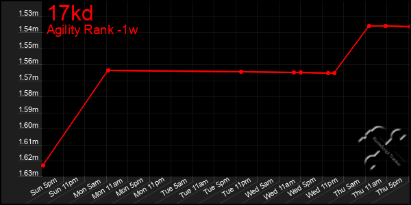 Last 7 Days Graph of 17kd