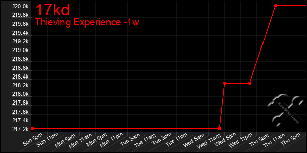 Last 7 Days Graph of 17kd