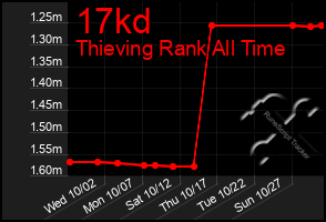 Total Graph of 17kd