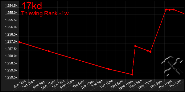 Last 7 Days Graph of 17kd