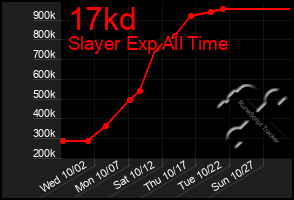 Total Graph of 17kd