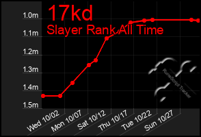 Total Graph of 17kd