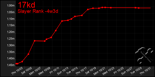 Last 31 Days Graph of 17kd