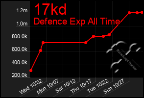 Total Graph of 17kd