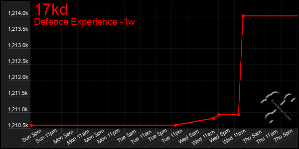 Last 7 Days Graph of 17kd