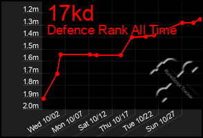 Total Graph of 17kd