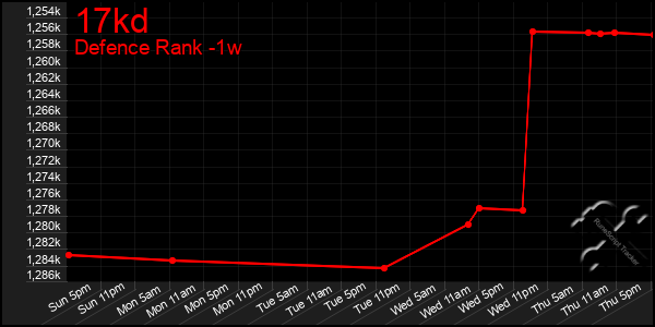 Last 7 Days Graph of 17kd