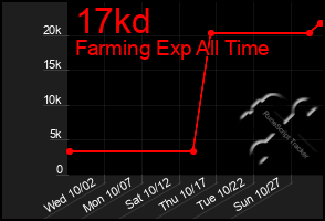 Total Graph of 17kd