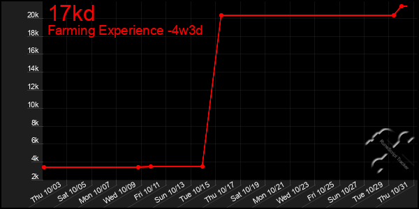 Last 31 Days Graph of 17kd