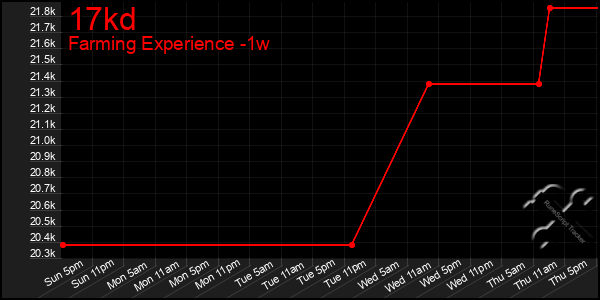 Last 7 Days Graph of 17kd