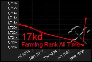 Total Graph of 17kd