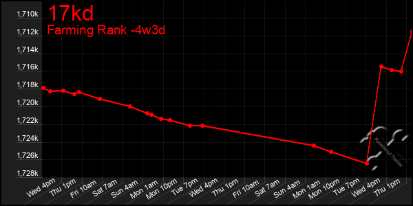 Last 31 Days Graph of 17kd