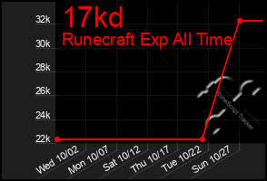 Total Graph of 17kd