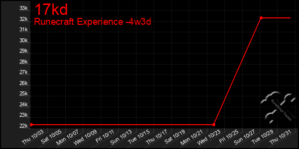 Last 31 Days Graph of 17kd