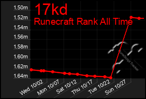 Total Graph of 17kd