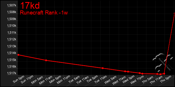 Last 7 Days Graph of 17kd