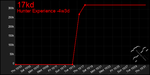 Last 31 Days Graph of 17kd