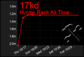 Total Graph of 17kd