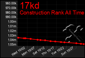 Total Graph of 17kd