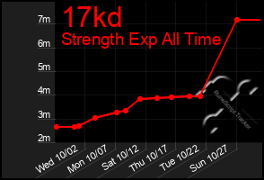 Total Graph of 17kd